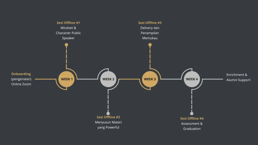 Kurikulum & Learning Journey Kelas Public Speaking Makassar